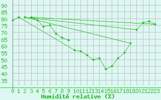 Courbe de l'humidit relative pour Wernigerode