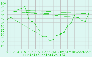 Courbe de l'humidit relative pour Vaagsli