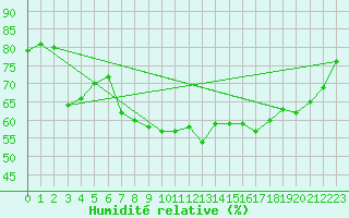 Courbe de l'humidit relative pour Merklingen