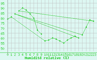 Courbe de l'humidit relative pour Saint-Dizier (52)
