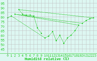Courbe de l'humidit relative pour Heinola Plaani