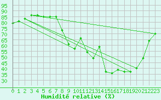Courbe de l'humidit relative pour Cannes (06)