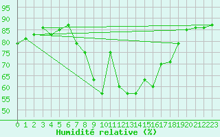 Courbe de l'humidit relative pour Belorado