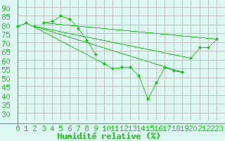 Courbe de l'humidit relative pour Figari (2A)