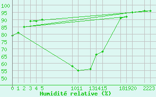 Courbe de l'humidit relative pour Manston (UK)