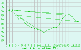 Courbe de l'humidit relative pour Meraker-Egge