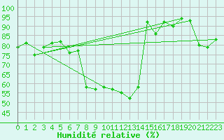 Courbe de l'humidit relative pour Vaslui