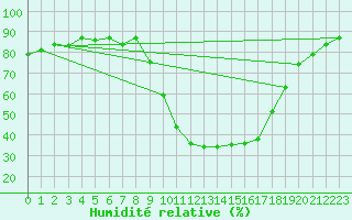 Courbe de l'humidit relative pour Istres (13)