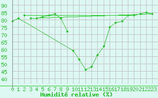 Courbe de l'humidit relative pour Krimml