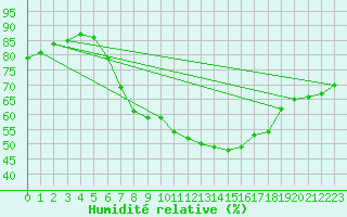 Courbe de l'humidit relative pour Essen