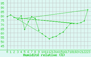 Courbe de l'humidit relative pour Stabio