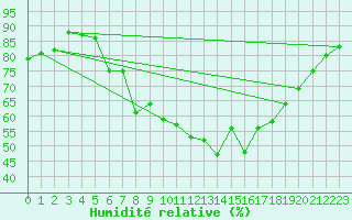 Courbe de l'humidit relative pour Wunsiedel Schonbrun