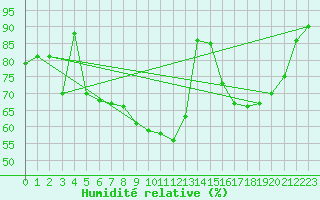 Courbe de l'humidit relative pour Chieming