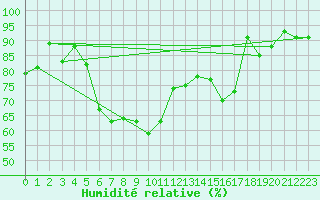 Courbe de l'humidit relative pour Lilienfeld / Sulzer
