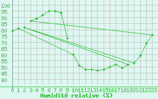 Courbe de l'humidit relative pour Saint-Igneuc (22)