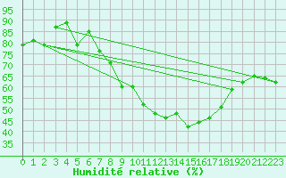 Courbe de l'humidit relative pour Valbella
