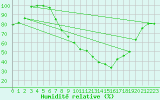 Courbe de l'humidit relative pour Egolzwil