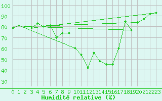 Courbe de l'humidit relative pour Preitenegg