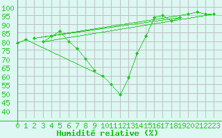 Courbe de l'humidit relative pour Leconfield