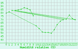 Courbe de l'humidit relative pour Budapest / Lorinc