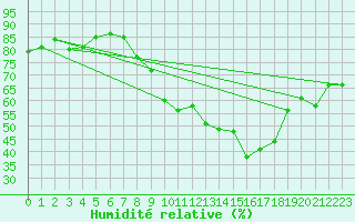 Courbe de l'humidit relative pour Pommelsbrunn-Mittelb