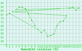 Courbe de l'humidit relative pour Ell Aws