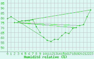 Courbe de l'humidit relative pour Langnau