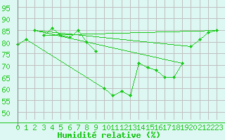 Courbe de l'humidit relative pour Dounoux (88)