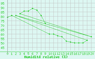 Courbe de l'humidit relative pour Arquettes-en-Val (11)