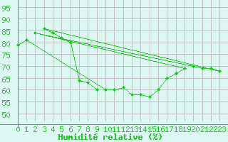 Courbe de l'humidit relative pour Dourbes (Be)