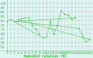 Courbe de l'humidit relative pour Simplon-Dorf