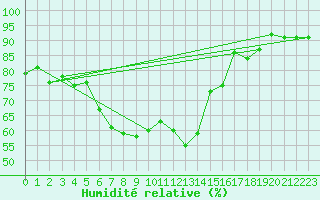 Courbe de l'humidit relative pour Wernigerode