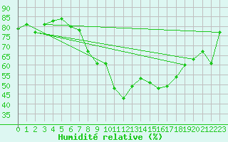 Courbe de l'humidit relative pour Locarno (Sw)