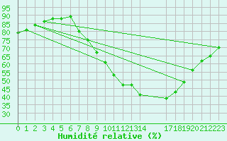 Courbe de l'humidit relative pour Gjilan (Kosovo)