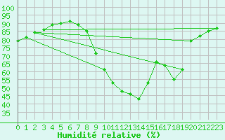 Courbe de l'humidit relative pour Fiscaglia Migliarino (It)