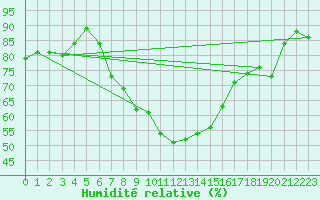 Courbe de l'humidit relative pour Hoting