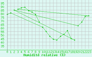 Courbe de l'humidit relative pour Saint-Maximin-la-Sainte-Baume (83)