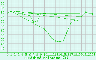 Courbe de l'humidit relative pour Tannas