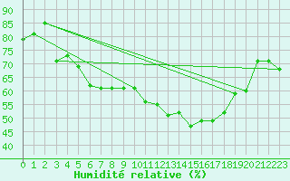 Courbe de l'humidit relative pour Biscarrosse (40)