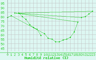 Courbe de l'humidit relative pour Brandelev