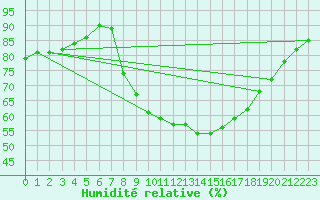 Courbe de l'humidit relative pour Alcaiz