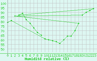 Courbe de l'humidit relative pour Deuselbach