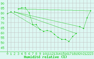Courbe de l'humidit relative pour Feldkirch