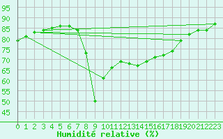 Courbe de l'humidit relative pour Ajaccio - Campo dell'Oro (2A)