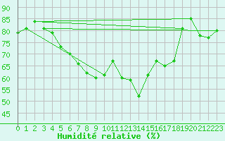 Courbe de l'humidit relative pour Puolanka Paljakka