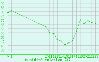 Courbe de l'humidit relative pour San Chierlo (It)