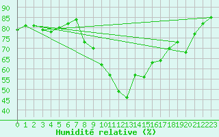 Courbe de l'humidit relative pour Gjilan (Kosovo)