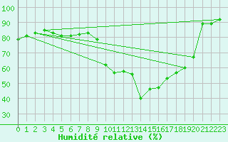 Courbe de l'humidit relative pour Roissy (95)