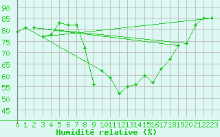 Courbe de l'humidit relative pour St Athan Royal Air Force Base