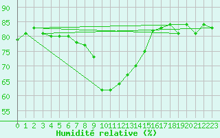 Courbe de l'humidit relative pour Rostherne No 2